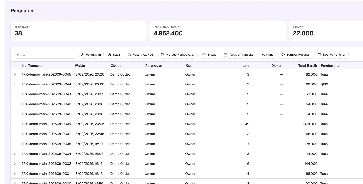 Halaman Penjualan di Backoffice BarlyPOS: kartu ringkasan jumlah transaksi dan penjualan bersih, lalu tabel transaksi dengan kolom waktu, outlet, kasir, total, dan metode pembayaran.